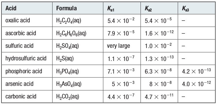 Acid Ionization Constants for Polyprotic Acids at SATP