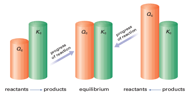 The Relationship Between the Equilibrium Constant and the Reaction Quotient