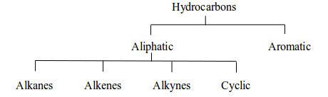 types of hydrocarbons - aliphatics and aromatics