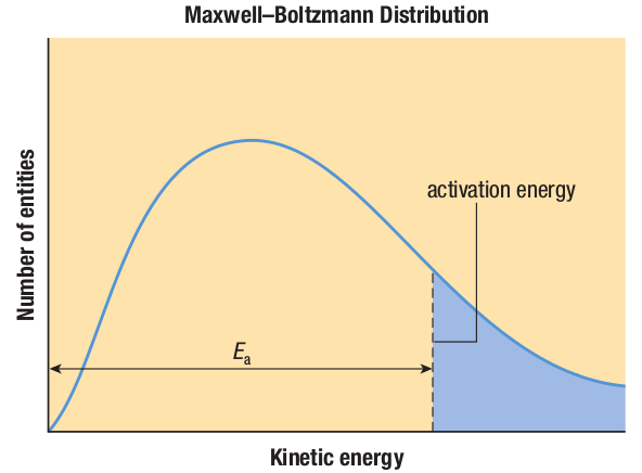 Maxwell–Boltzmann Distribution